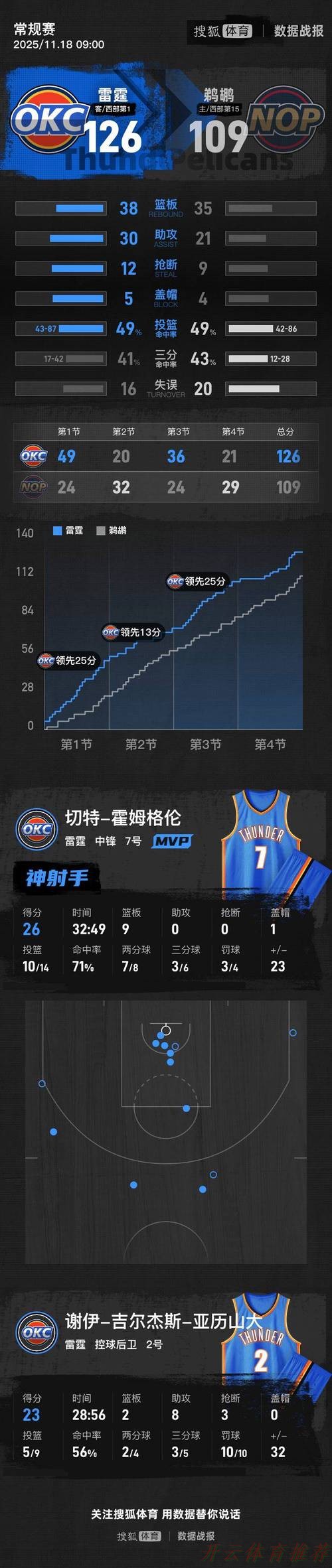 开云体育平台：亚历山大23+8霍姆格伦26+9 雷霆擒鹈鹕迎6连胜