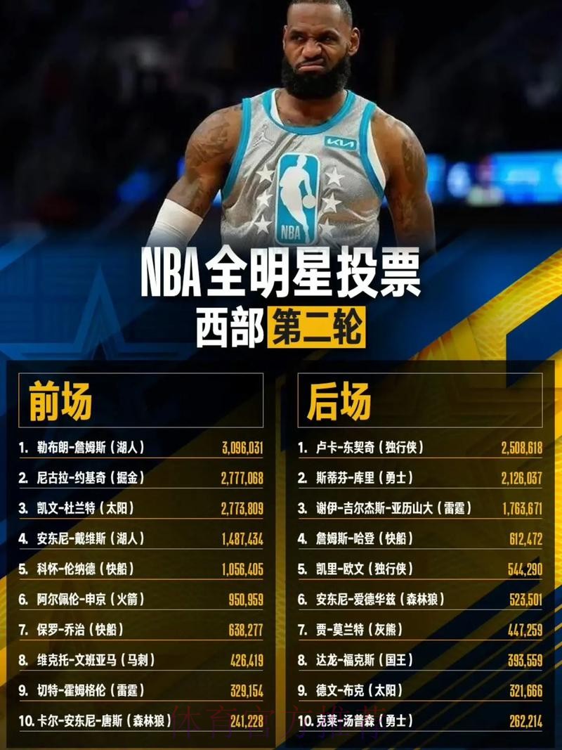詹姆斯湖人生涯全明星球迷票数:22年910万最多、今年最少 詹姆斯湖人生涯全明星球迷票数:22年910万最多、今年最少